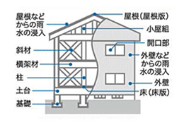 木造（従来軸組工法）の戸建て住宅の例